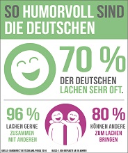 Forsa-Sparstudie: Die Deutschen lachen am liebsten gemeinsam. Quelle: Forsa-Sparstudie: Die Deutschen lachen am liebsten gemeinsam. Quelle:
