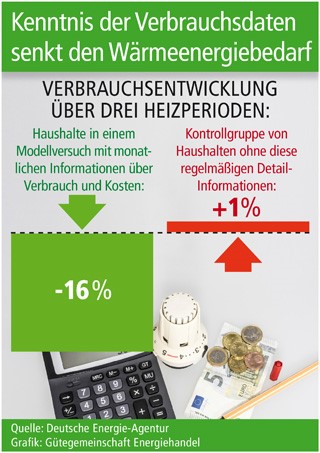 Grafik: Gütegemeinschaft Energiehandel