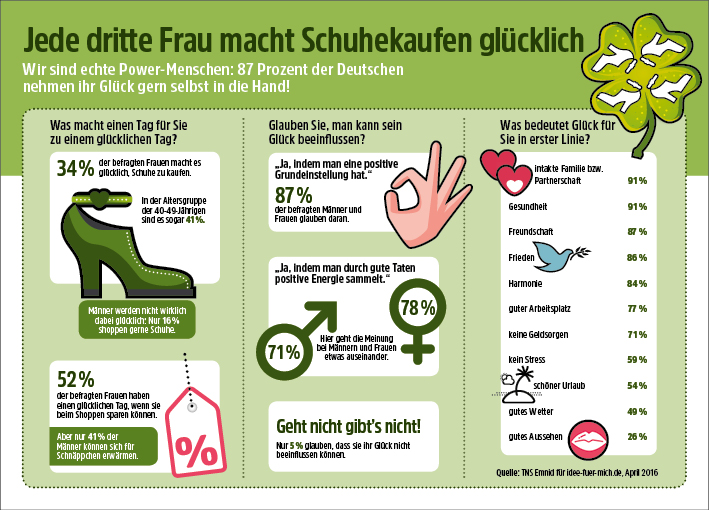 Bei der repräsentativen Umfrage nahmen Mitte April 1.001 Personen teil Bei der repräsentativen Umfrage nahmen Mitte April 1.001 Personen teil
