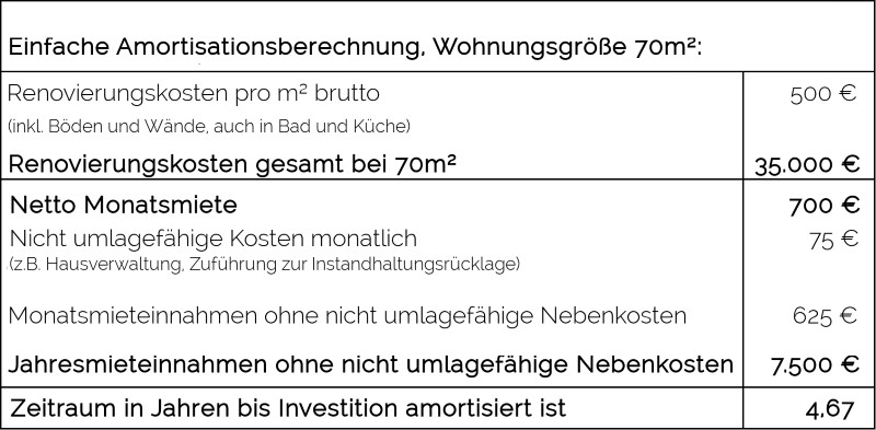 Renovieren oder verkaufen? Beispielrechnung