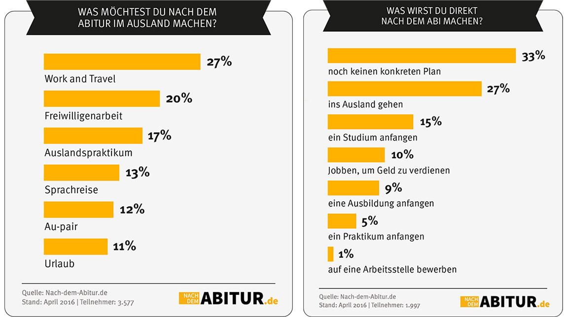 27 Prozent der Umfragenteilnehmer planen nach dem Abitur einen Auslandsaufenthalt. 27 Prozent der Umfragenteilnehmer planen nach dem Abitur einen Auslandsaufenthalt.
