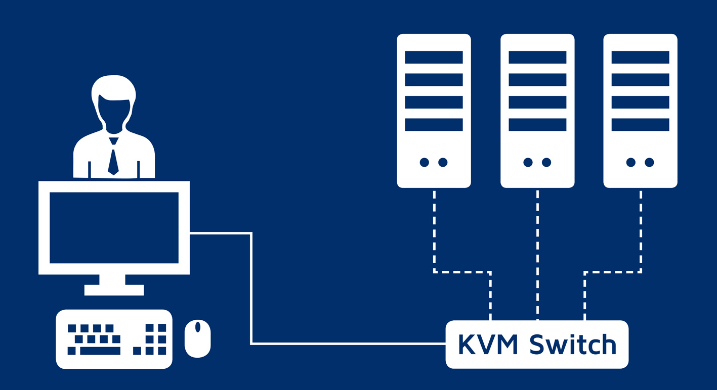 Mittels eines KVM Switch kann ein Anwender einfach auf ein redundantes System umgeschaltet werden.