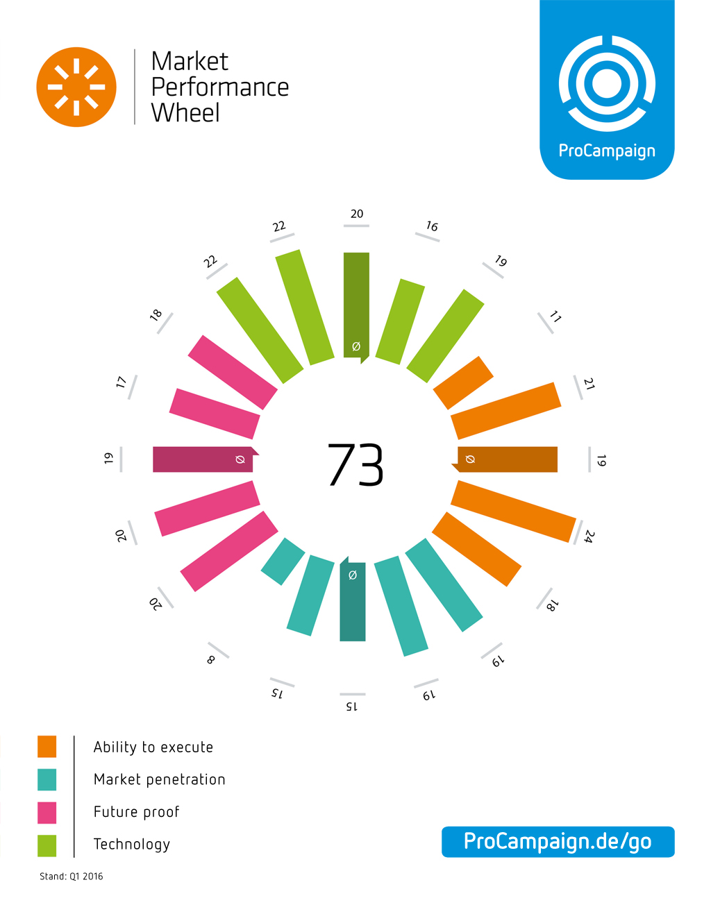 Das Market Performance Wheel bietet eine umfassendeÜbersicht zu ProCampaign (Bildquelle: The Group o Das Market Performance Wheel bietet eine umfassendeÜbersicht zu ProCampaign (Bildquelle: The Group o