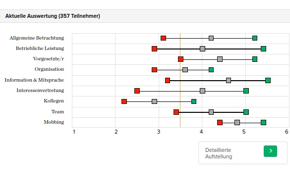 Auswertung: Betriebsklimaanalyse Auswertung: Betriebsklimaanalyse