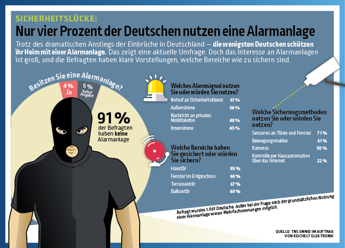 Gerade mal vier Prozent der Deutschen besitzen eine Alarmanlage. Gerade mal vier Prozent der Deutschen besitzen eine Alarmanlage.