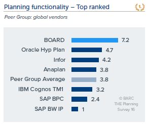 BARC Planning Survey 16: Planungsfunktionalität (Bildquelle: @BARC) BARC Planning Survey 16: Planungsfunktionalität (Bildquelle: @BARC)