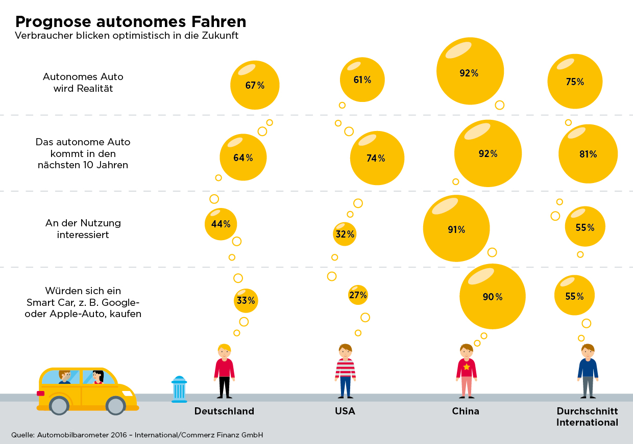 Die Verbraucher erwarten das autonome Auto mit Spannung. Vor allem in China ist die Akzeptanz groß. 
