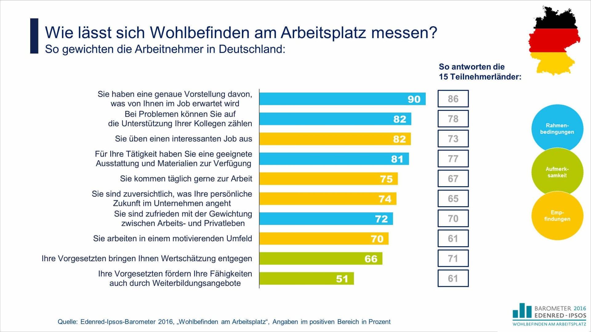 Arbeitnehmer gewichten Wohlfühlfaktoren im Job. Arbeitnehmer gewichten Wohlfühlfaktoren im Job.