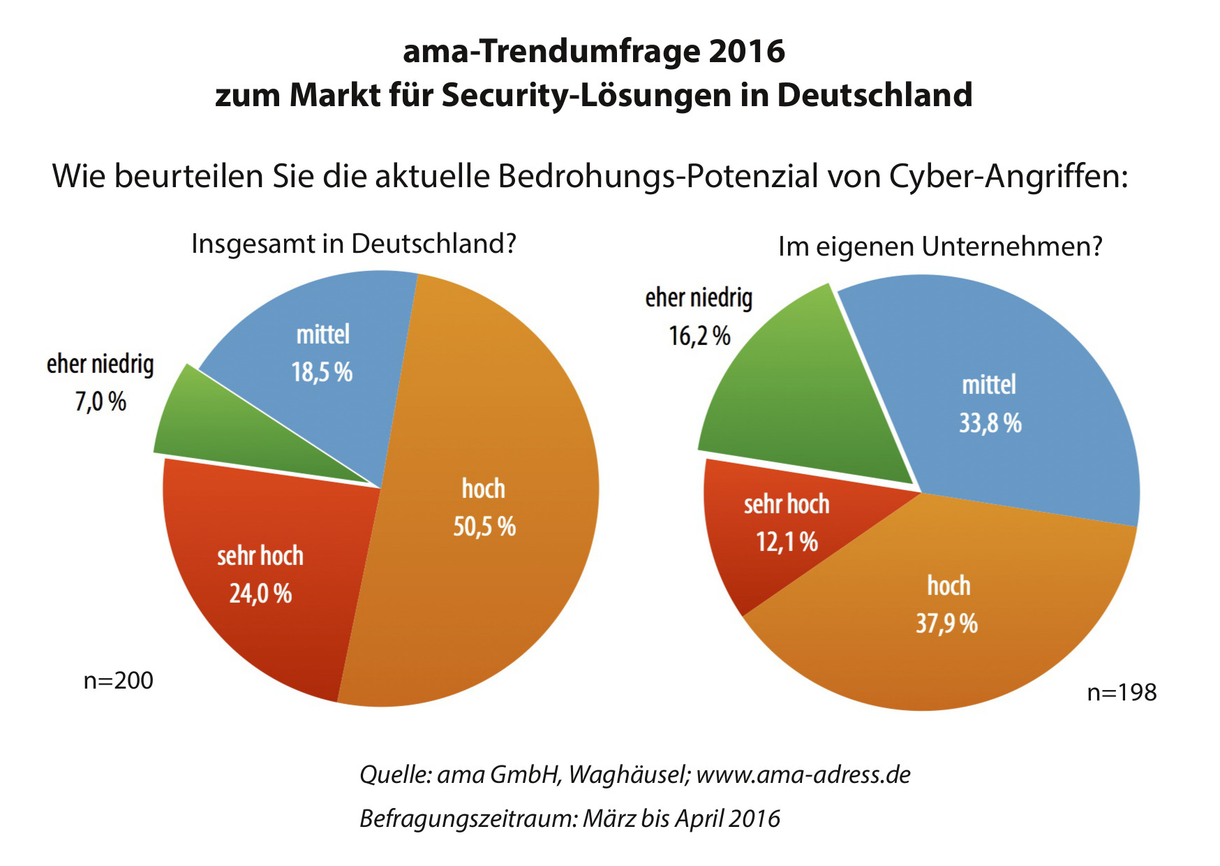 ama Trendumfrage 2016 zum Markt für Security-Lösungen ama Trendumfrage 2016 zum Markt für Security-Lösungen
