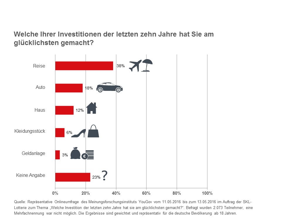 Diagramm zur Umfrage"Welche Investition macht die Deutschen wirklich glücklich?" (Bildquel