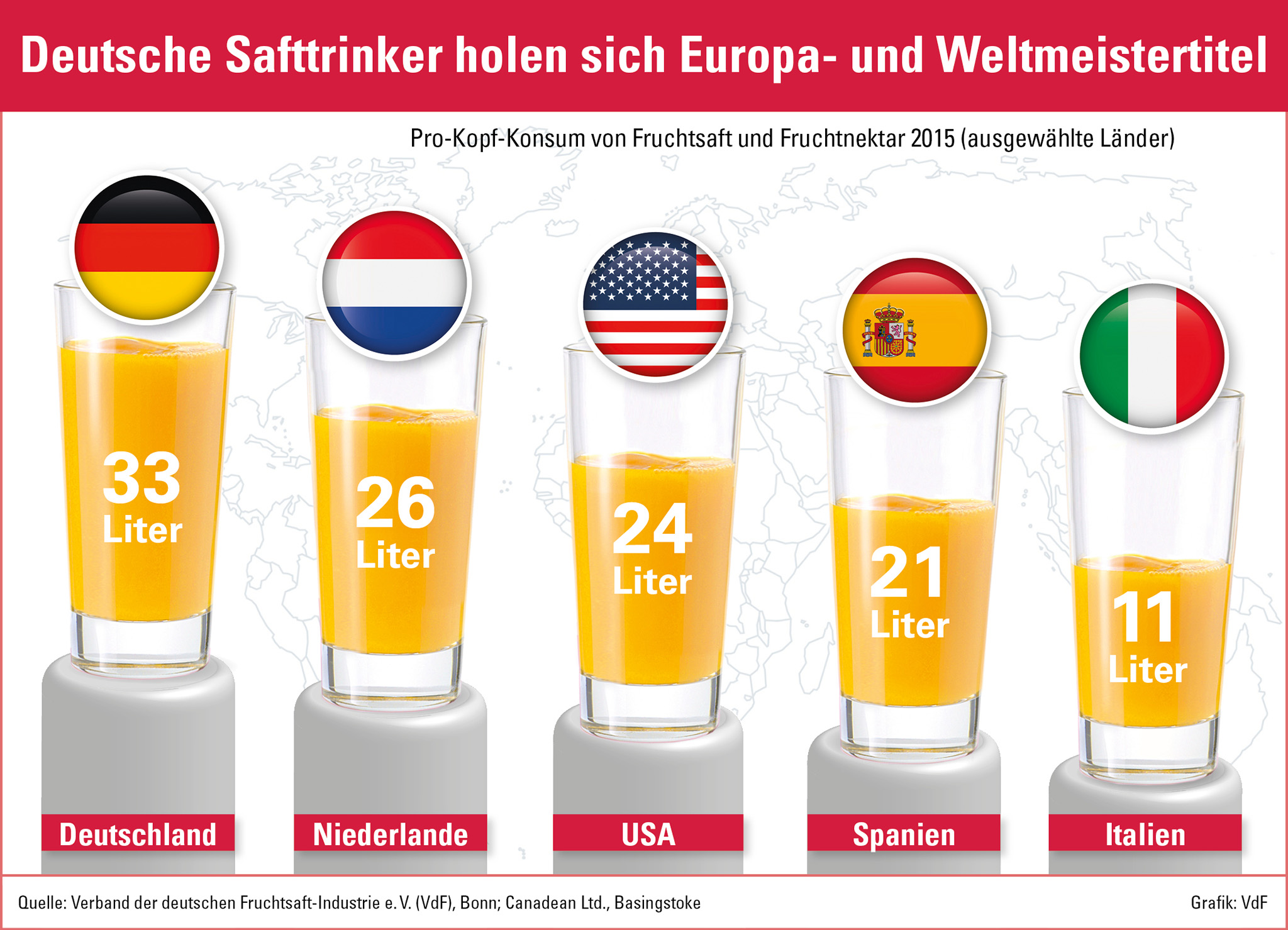 Deutschland ist unangefochten Welt- und Europameister beim Konsum von Fruchtsaft und -nektar.
