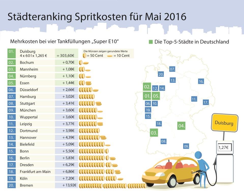 Städteranking_Mai2016 (c) clever-tanken.de