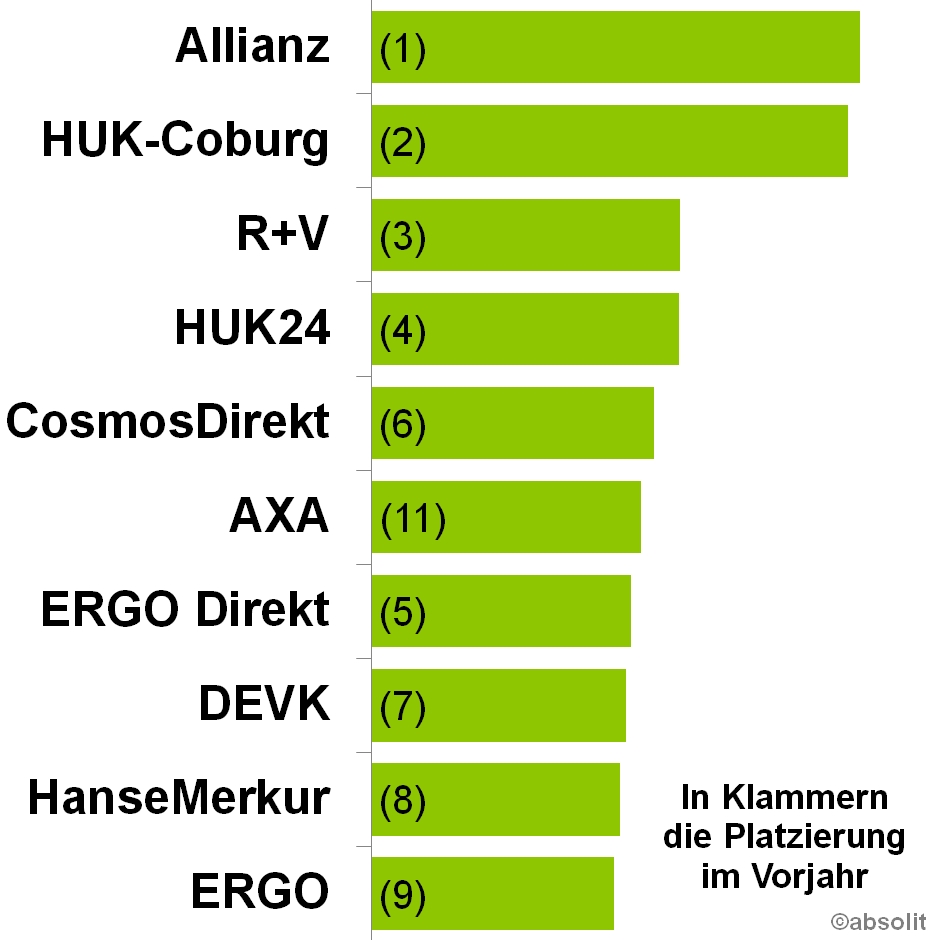 Online-Aktivität der führenden Versicherungen inkl. der Platzierung im Vorjahr.