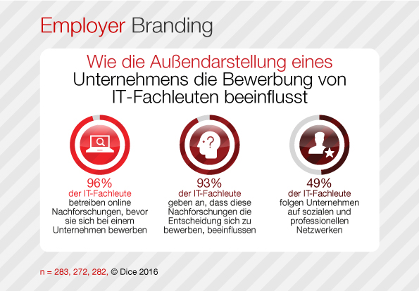 Dice-Report: Wie die Außendarstellung eines Unternehmen die Bewerbung von IT-Fachleuten beeinflusst Dice-Report: Wie die Außendarstellung eines Unternehmen die Bewerbung von IT-Fachleuten beeinflusst