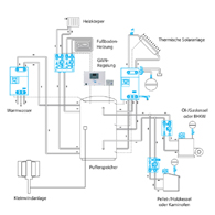 Pufferspeichertechnik als Schnittstelle zwischen konventioneller Heiztechnik und den zukünftig verst Pufferspeichertechnik als Schnittstelle zwischen konventioneller Heiztechnik und den zukünftig verst