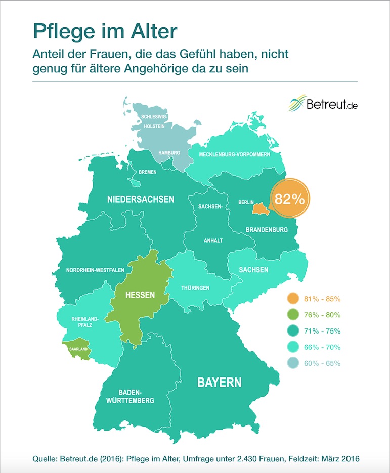 Quelle: Betreut.de (2016): Pflege im Alter, Umfrage unter 2.430 Frauen, Feldzeit: März 2016 Quelle: Betreut.de (2016): Pflege im Alter, Umfrage unter 2.430 Frauen, Feldzeit: März 2016
