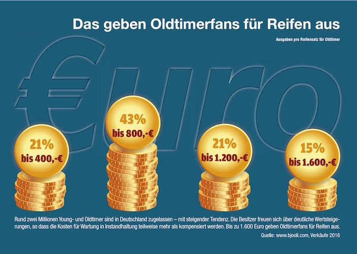 Bis zu 1.600 Euro geben Oldtimerfans für Reifen aus. Bis zu 1.600 Euro geben Oldtimerfans für Reifen aus.