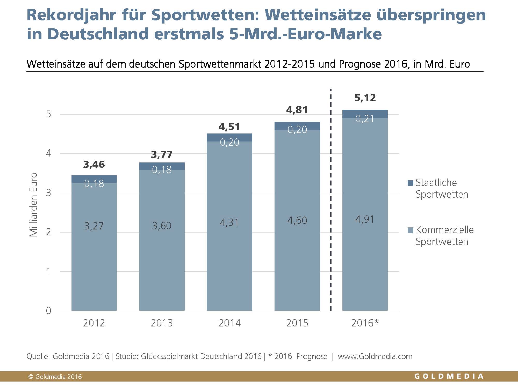 ©Goldmedia 2016. Wetteinsätze auf dem deutschen Sportwettenmarkt (in Mrd. Euro) 2012-2016