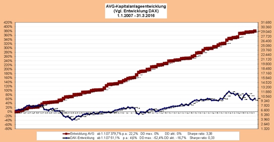 Vergleich Kapitalanlageentwicklung AVG eG | DAX Vergleich Kapitalanlageentwicklung AVG eG | DAX