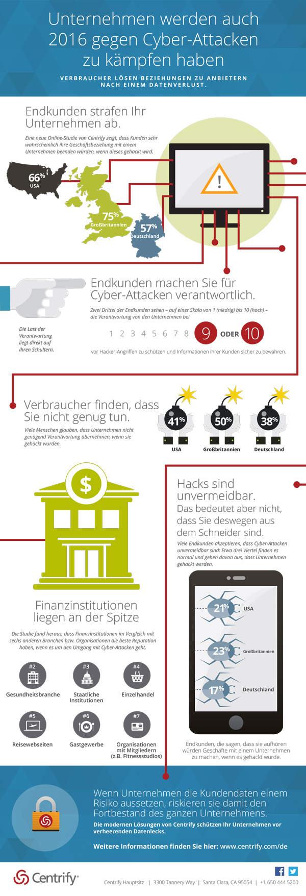 Centrify Infografik zur Studie zu Kundenvertrauen (Bildquelle: Centrify)
