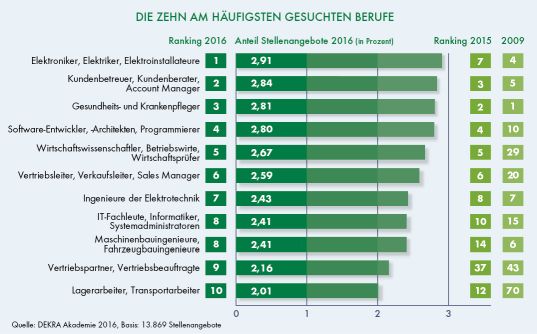 Die zehn am häufigsten gesuchten Berufe Die zehn am häufigsten gesuchten Berufe
