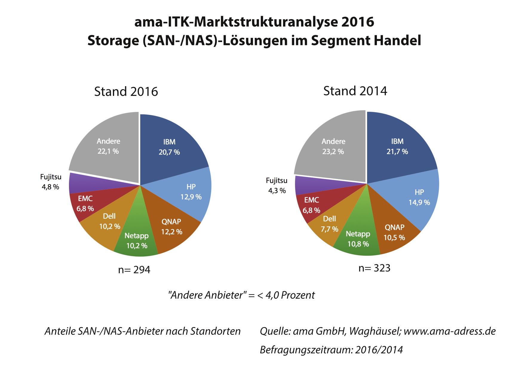 Storage (SAN/NAS)-Lösungen im Handel