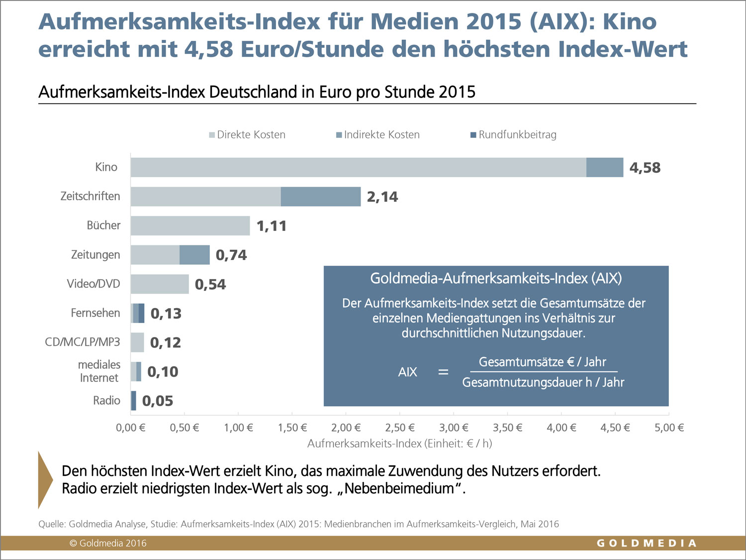 ©Goldmedia 2016, Aufmerksamkeits-Index für Medien in Deutschland 2015, Ranking ©Goldmedia 2016, Aufmerksamkeits-Index für Medien in Deutschland 2015, Ranking
