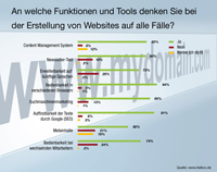 Unternehmer und Mitarbeiter wissen, welche Funktionen Firmenwebsites haben sollten. Unternehmer und Mitarbeiter wissen, welche Funktionen Firmenwebsites haben sollten.