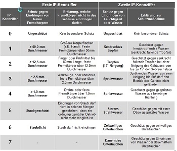 Kennziffern der IP-Schutzarten im Überblick Kennziffern der IP-Schutzarten im Überblick