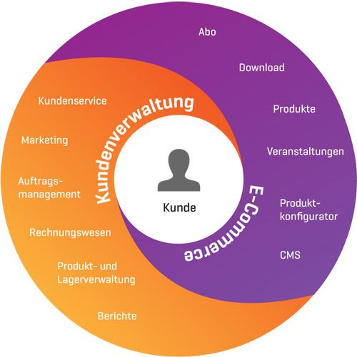 Online-Shop mit Kundenverwaltung Online-Shop mit Kundenverwaltung