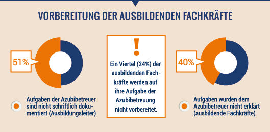 Ausschnitt aus Infografik zu den Umfrageergebnissen Ausschnitt aus Infografik zu den Umfrageergebnissen