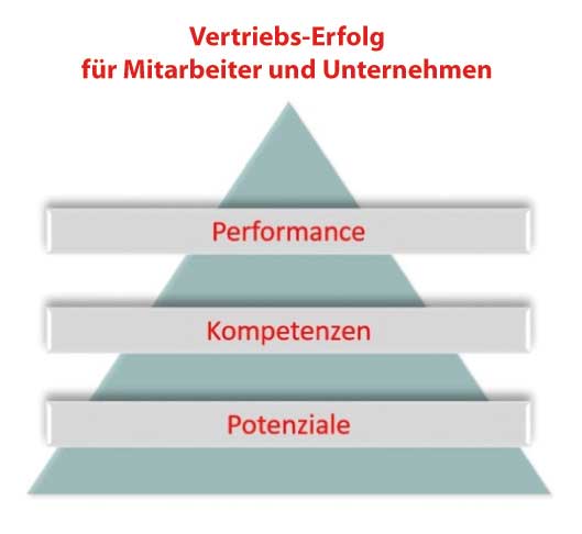 Vertriebsentwicklung: Managementberatung Müllerschön, Vertriebsberatung PS&P Vertriebsentwicklung: Managementberatung Müllerschön, Vertriebsberatung PS&P