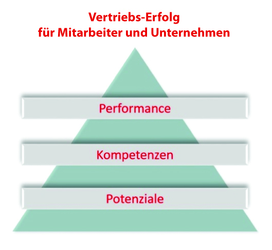 Vertriebsentwicklung: Managementberatung Müllerschön, Vertriebsberatung PS&P Vertriebsentwicklung: Managementberatung Müllerschön, Vertriebsberatung PS&P