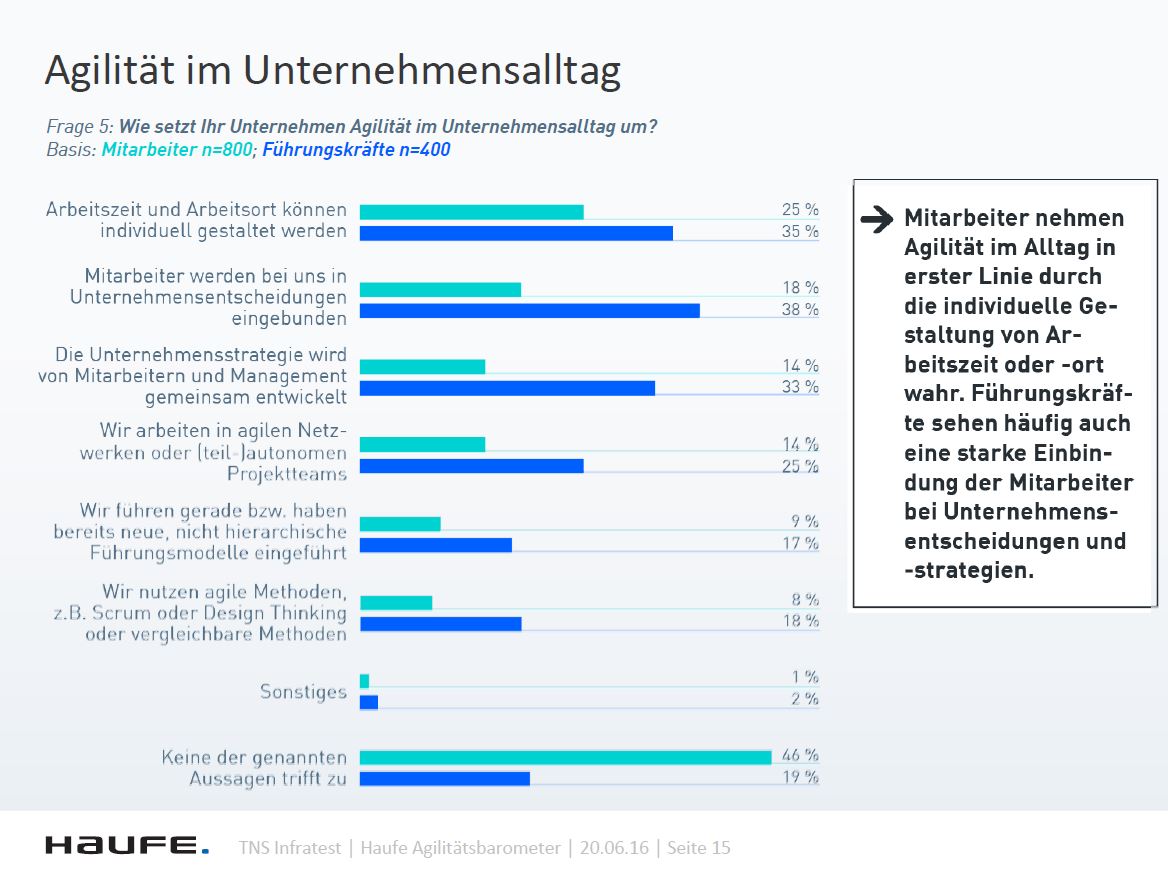 ?Haufe Agilitätsbarometer?; n= 1.200 (Mitarbeiter = 800, Führungskräfte = 400) (Bildquelle: @Haufe)