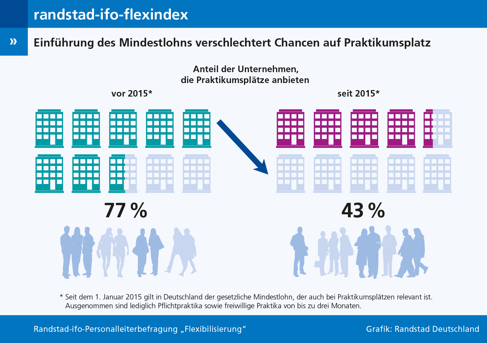 Einführung des Mindestlohns verschlechtert Chancen auf Praktikumsplatz. Einführung des Mindestlohns verschlechtert Chancen auf Praktikumsplatz.