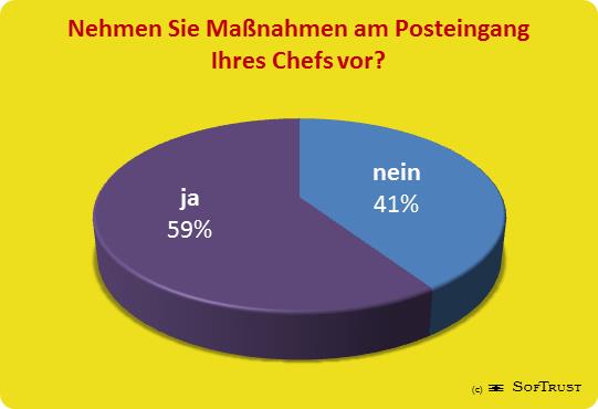 Nur 59 Prozent der Chefs nutzen Ihre Sekretärinnen