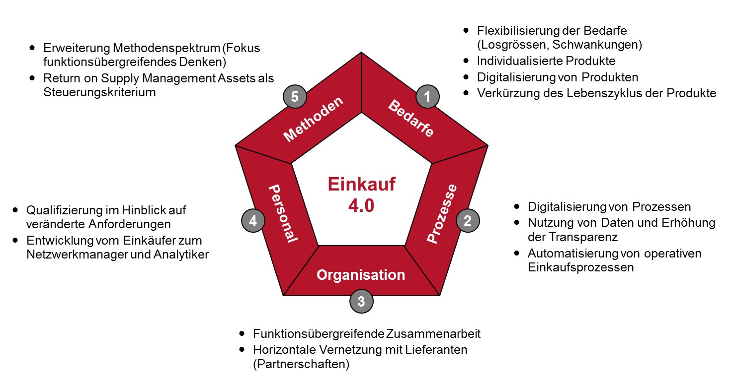 Anforderungen Einkauf 4.0 Anforderungen Einkauf 4.0