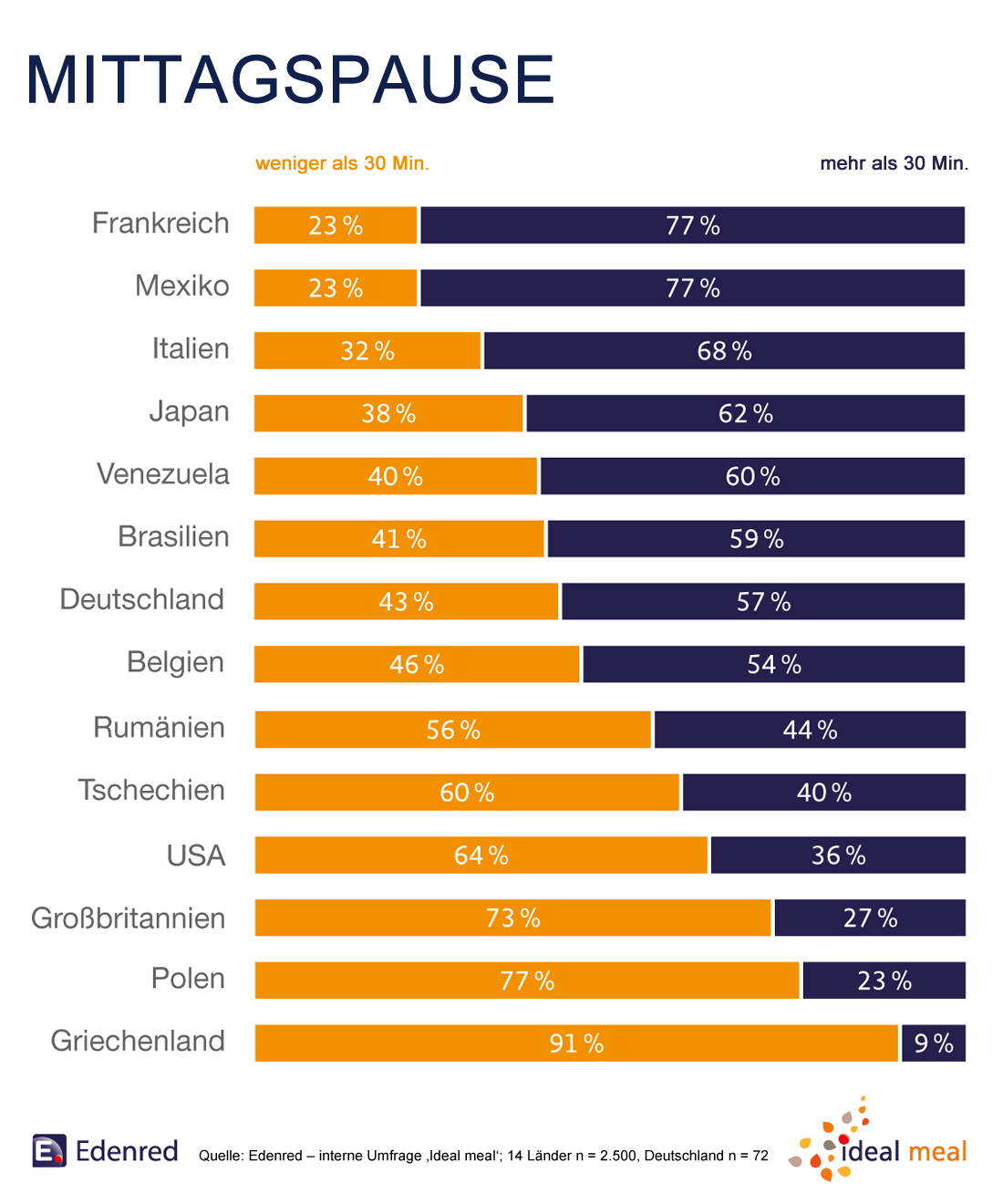 Die Franzosen nehmen sich am meisten Zeit für ihre Mittagspause. (Quelle Edenred)