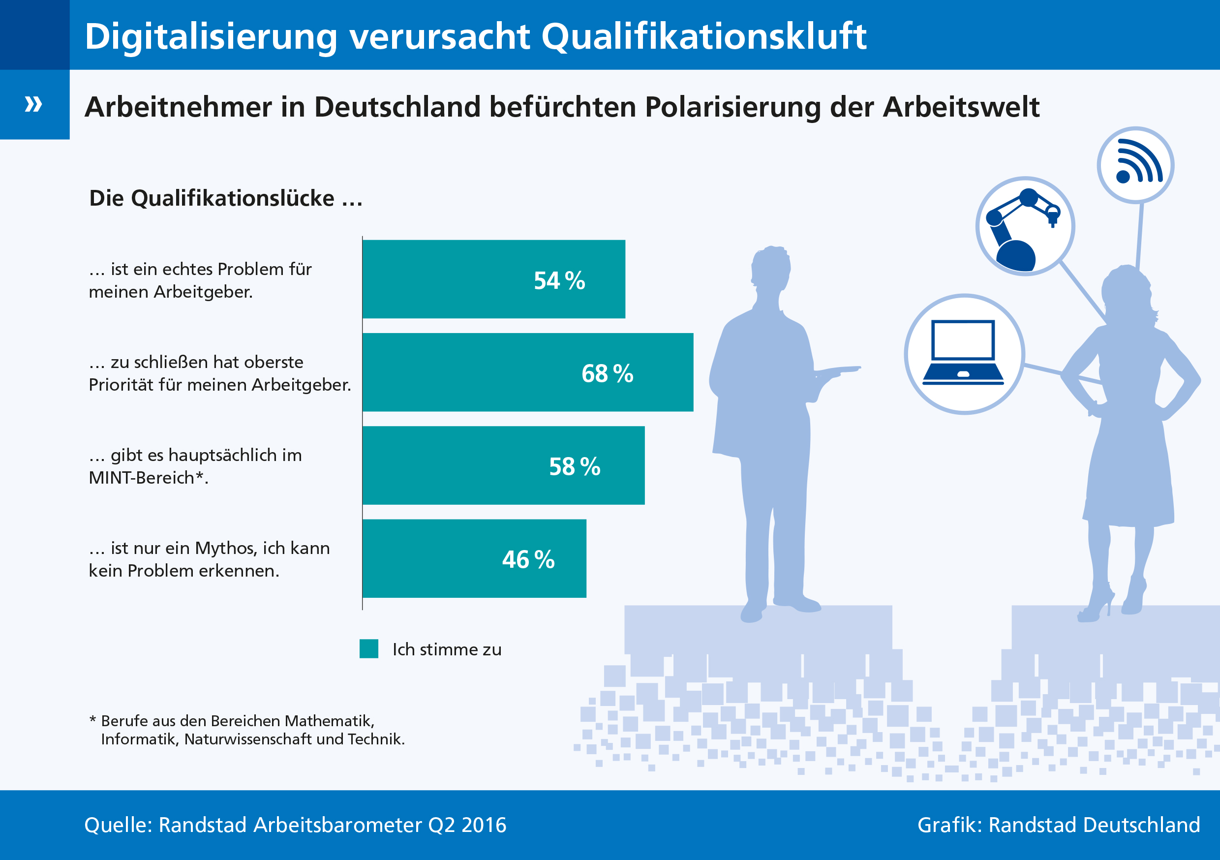 Arbeitnehmer in Deutschland befürchten Polarisierung der Arbeitswelt. Arbeitnehmer in Deutschland befürchten Polarisierung der Arbeitswelt.