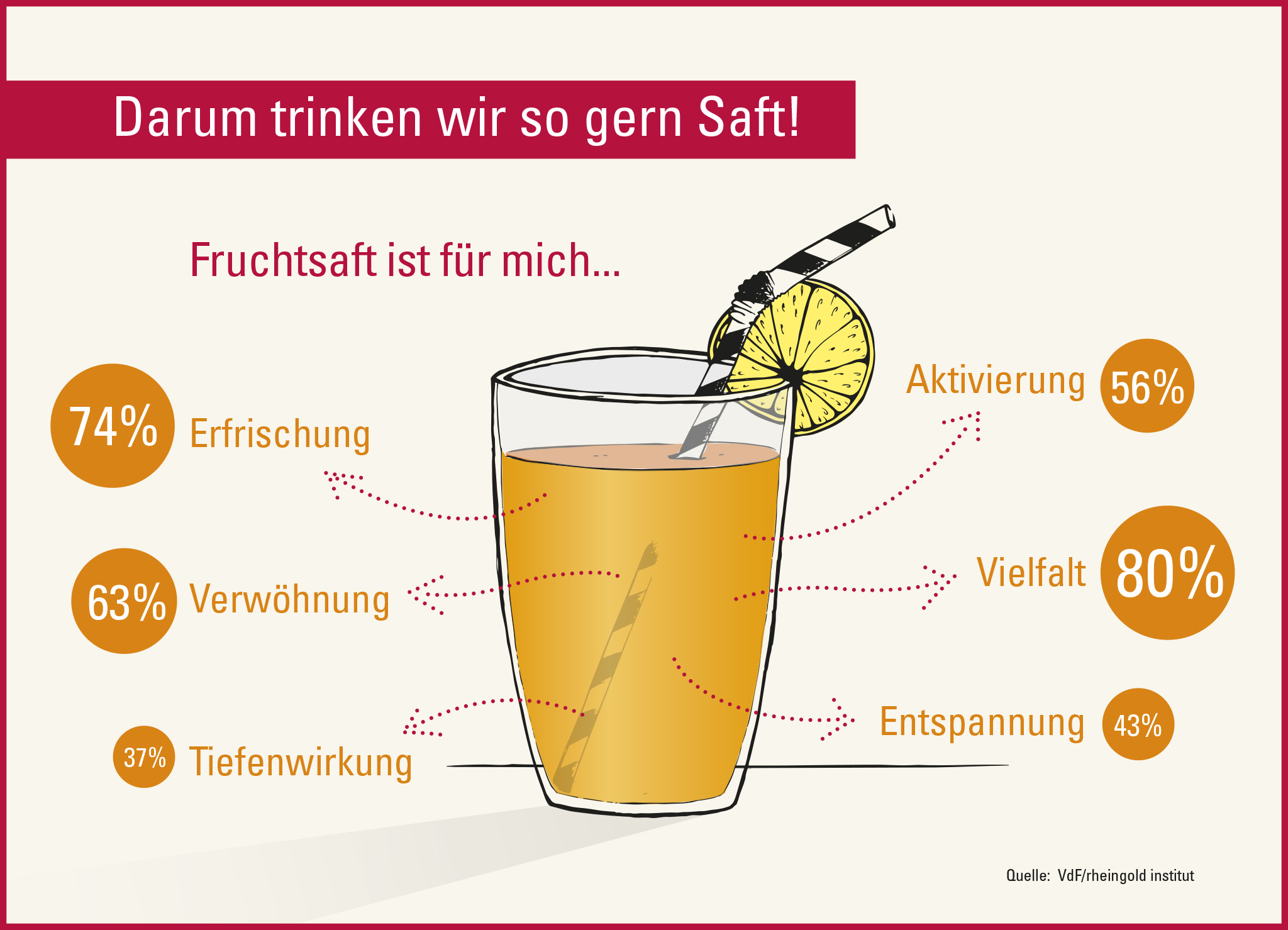 Studie bestätigt: Deutschlands Verbraucher haben ein ganz besonderes Verhältnis zu Fruchtsaft. (Bild