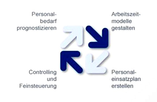 Modell zur Bedarfsorientierten Personaleinsatzplanung Modell zur Bedarfsorientierten Personaleinsatzplanung