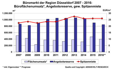 Büromarkt Düsseldorf 2007-2016