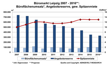 Büromarkt Leipzig 2007-2016 Büromarkt Leipzig 2007-2016