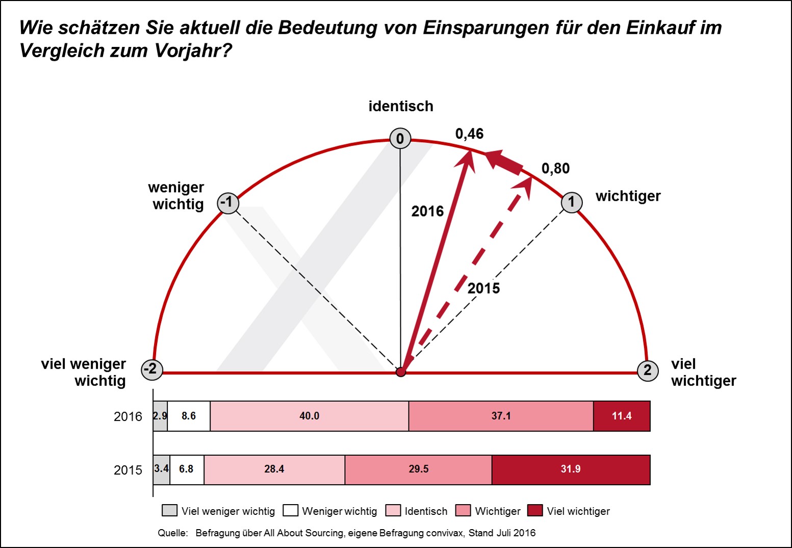 Bedeutung von Einsparungen im Vergleich zum Vorjahr Bedeutung von Einsparungen im Vergleich zum Vorjahr