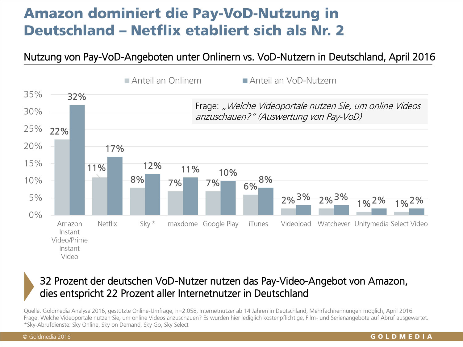 ©Goldmedia 2016, Nutzung von Pay-VoD-Angeboten in Deutschland, April 2016 ©Goldmedia 2016, Nutzung von Pay-VoD-Angeboten in Deutschland, April 2016
