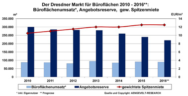 Büromarkt Dresden 2010-2016 Büromarkt Dresden 2010-2016