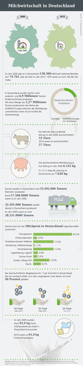AGRAVIS Infografik des Monats