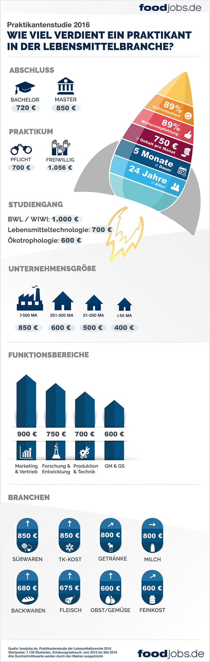 Infografik zur Praktikantenstudie 2016 Infografik zur Praktikantenstudie 2016