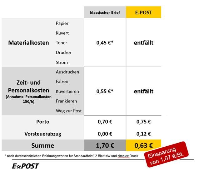 Mit der E-POST Integration in die pds Software können Handwerksbetriebe ihre Verwaltungsabläufe vers Mit der E-POST Integration in die pds Software können Handwerksbetriebe ihre Verwaltungsabläufe vers