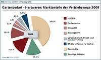 Gatrenbedarf Hartware - Marktanteile der Vertriebswege 2008